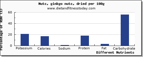 chart to show highest potassium in ginkgo nuts per 100g